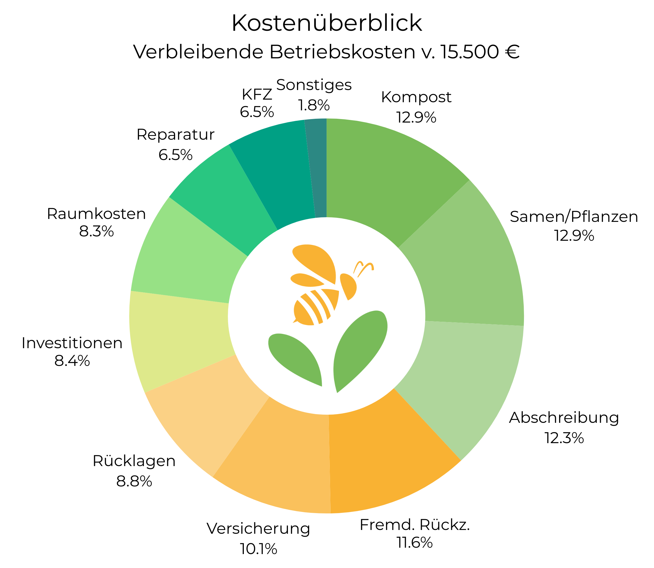 gemüslich - Saisoninfo - Betriebskostenzusammensetzung mit Logo